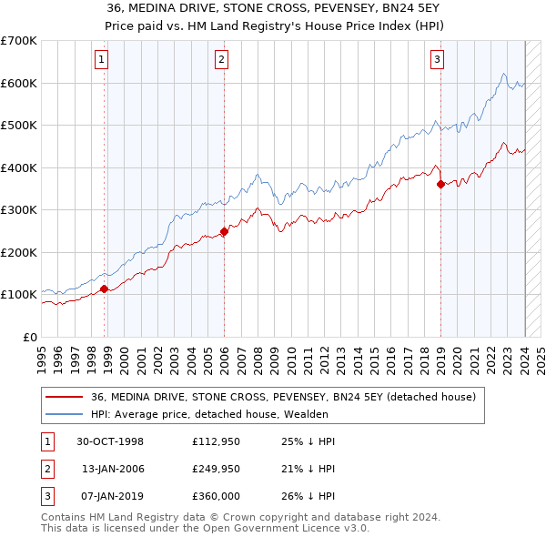 36, MEDINA DRIVE, STONE CROSS, PEVENSEY, BN24 5EY: Price paid vs HM Land Registry's House Price Index