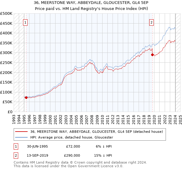 36, MEERSTONE WAY, ABBEYDALE, GLOUCESTER, GL4 5EP: Price paid vs HM Land Registry's House Price Index
