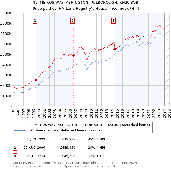 36, MEIROS WAY, ASHINGTON, PULBOROUGH, RH20 3QB: Price paid vs HM Land Registry's House Price Index