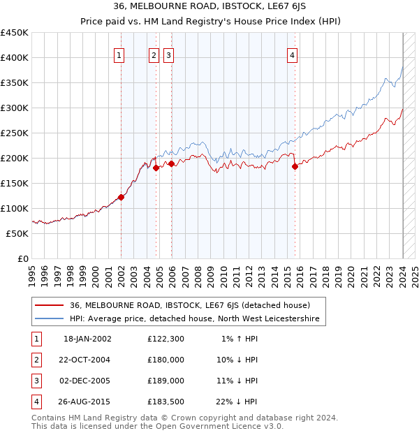 36, MELBOURNE ROAD, IBSTOCK, LE67 6JS: Price paid vs HM Land Registry's House Price Index