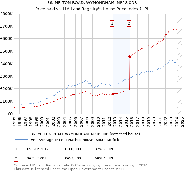 36, MELTON ROAD, WYMONDHAM, NR18 0DB: Price paid vs HM Land Registry's House Price Index