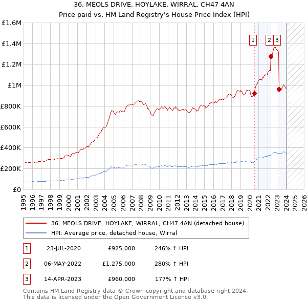 36, MEOLS DRIVE, HOYLAKE, WIRRAL, CH47 4AN: Price paid vs HM Land Registry's House Price Index