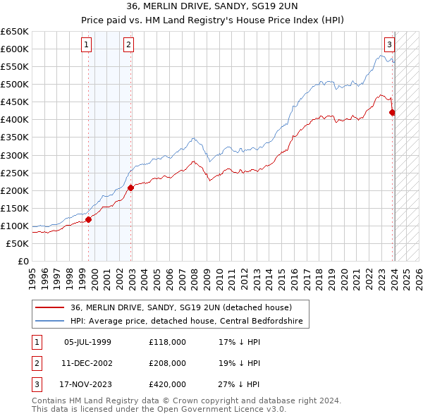 36, MERLIN DRIVE, SANDY, SG19 2UN: Price paid vs HM Land Registry's House Price Index