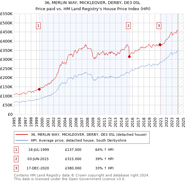 36, MERLIN WAY, MICKLEOVER, DERBY, DE3 0SL: Price paid vs HM Land Registry's House Price Index