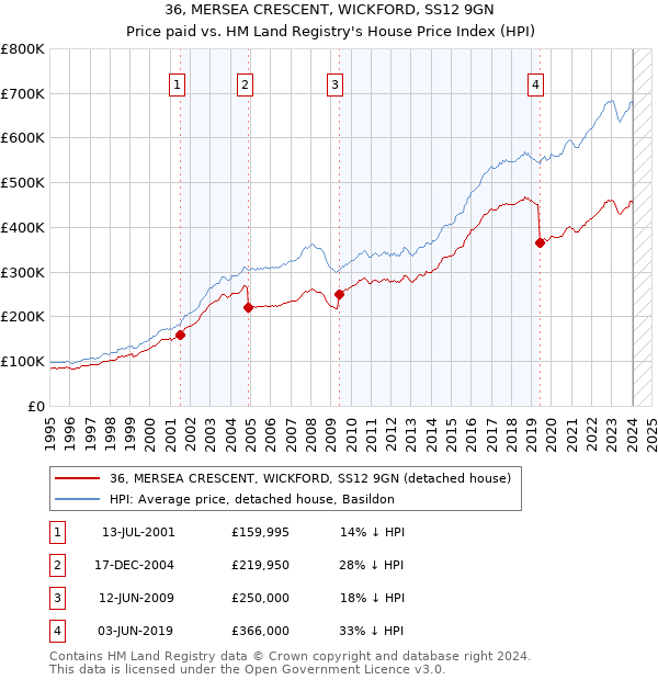 36, MERSEA CRESCENT, WICKFORD, SS12 9GN: Price paid vs HM Land Registry's House Price Index