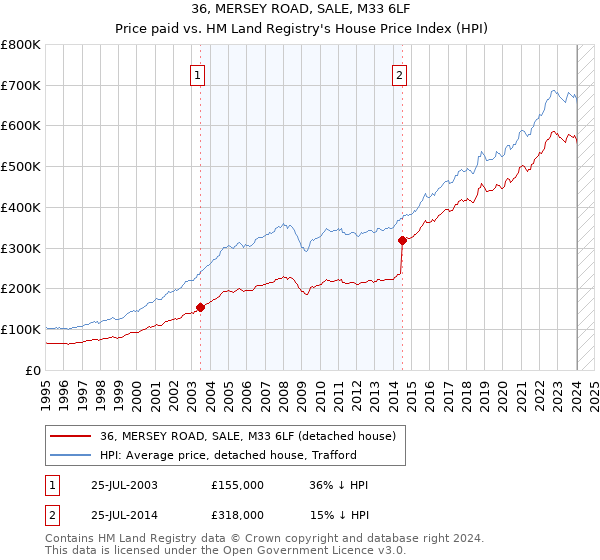 36, MERSEY ROAD, SALE, M33 6LF: Price paid vs HM Land Registry's House Price Index