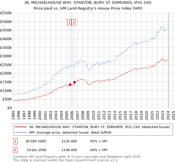 36, MICHAELHOUSE WAY, STANTON, BURY ST. EDMUNDS, IP31 2XG: Price paid vs HM Land Registry's House Price Index