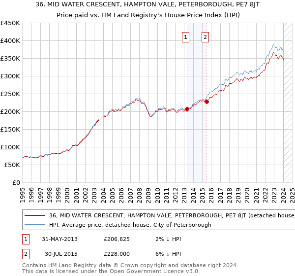 36, MID WATER CRESCENT, HAMPTON VALE, PETERBOROUGH, PE7 8JT: Price paid vs HM Land Registry's House Price Index