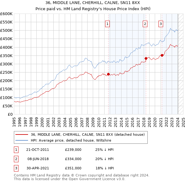 36, MIDDLE LANE, CHERHILL, CALNE, SN11 8XX: Price paid vs HM Land Registry's House Price Index