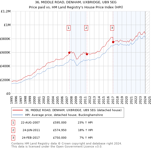 36, MIDDLE ROAD, DENHAM, UXBRIDGE, UB9 5EG: Price paid vs HM Land Registry's House Price Index