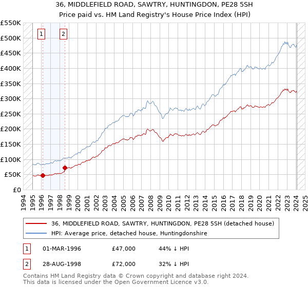 36, MIDDLEFIELD ROAD, SAWTRY, HUNTINGDON, PE28 5SH: Price paid vs HM Land Registry's House Price Index