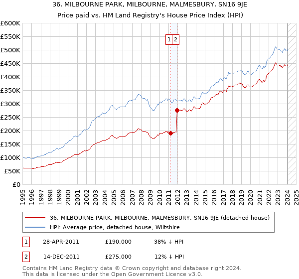 36, MILBOURNE PARK, MILBOURNE, MALMESBURY, SN16 9JE: Price paid vs HM Land Registry's House Price Index