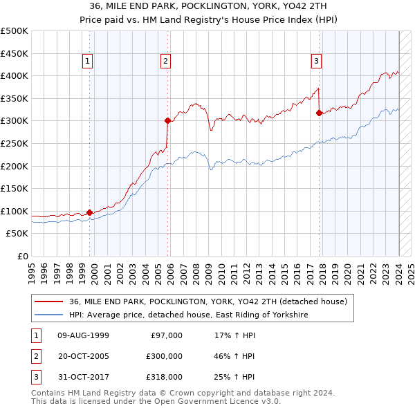36, MILE END PARK, POCKLINGTON, YORK, YO42 2TH: Price paid vs HM Land Registry's House Price Index