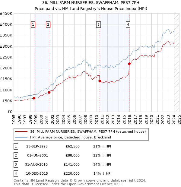 36, MILL FARM NURSERIES, SWAFFHAM, PE37 7PH: Price paid vs HM Land Registry's House Price Index