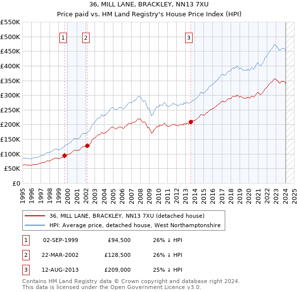 36, MILL LANE, BRACKLEY, NN13 7XU: Price paid vs HM Land Registry's House Price Index