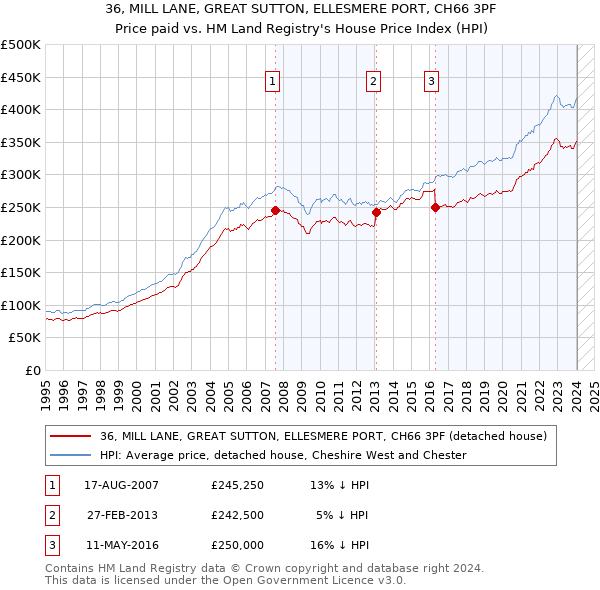 36, MILL LANE, GREAT SUTTON, ELLESMERE PORT, CH66 3PF: Price paid vs HM Land Registry's House Price Index