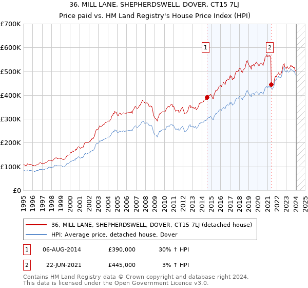 36, MILL LANE, SHEPHERDSWELL, DOVER, CT15 7LJ: Price paid vs HM Land Registry's House Price Index