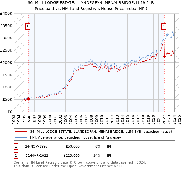 36, MILL LODGE ESTATE, LLANDEGFAN, MENAI BRIDGE, LL59 5YB: Price paid vs HM Land Registry's House Price Index