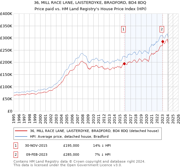 36, MILL RACE LANE, LAISTERDYKE, BRADFORD, BD4 8DQ: Price paid vs HM Land Registry's House Price Index