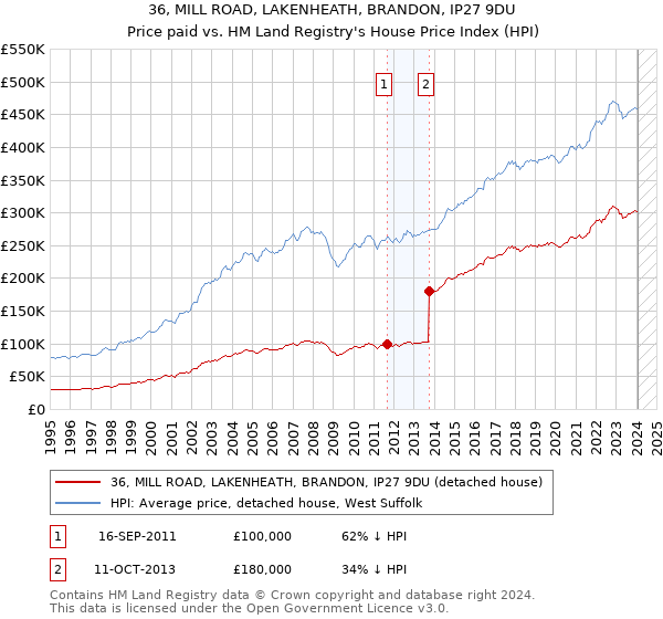 36, MILL ROAD, LAKENHEATH, BRANDON, IP27 9DU: Price paid vs HM Land Registry's House Price Index