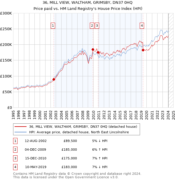 36, MILL VIEW, WALTHAM, GRIMSBY, DN37 0HQ: Price paid vs HM Land Registry's House Price Index