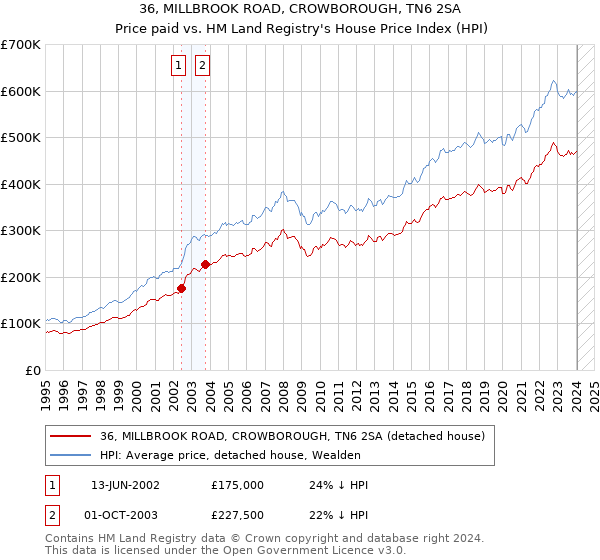 36, MILLBROOK ROAD, CROWBOROUGH, TN6 2SA: Price paid vs HM Land Registry's House Price Index