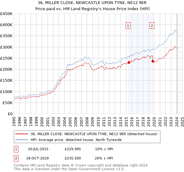 36, MILLER CLOSE, NEWCASTLE UPON TYNE, NE12 9ER: Price paid vs HM Land Registry's House Price Index