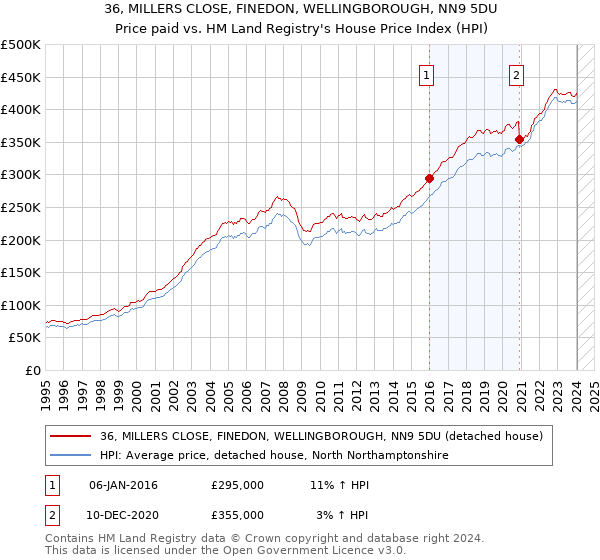 36, MILLERS CLOSE, FINEDON, WELLINGBOROUGH, NN9 5DU: Price paid vs HM Land Registry's House Price Index