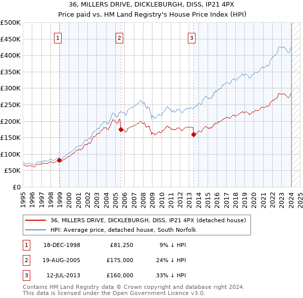 36, MILLERS DRIVE, DICKLEBURGH, DISS, IP21 4PX: Price paid vs HM Land Registry's House Price Index