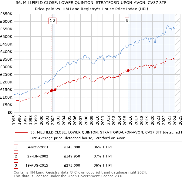 36, MILLFIELD CLOSE, LOWER QUINTON, STRATFORD-UPON-AVON, CV37 8TF: Price paid vs HM Land Registry's House Price Index