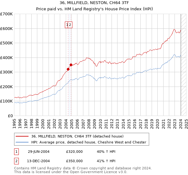 36, MILLFIELD, NESTON, CH64 3TF: Price paid vs HM Land Registry's House Price Index