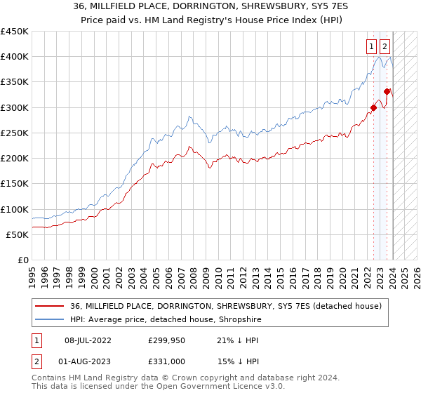 36, MILLFIELD PLACE, DORRINGTON, SHREWSBURY, SY5 7ES: Price paid vs HM Land Registry's House Price Index