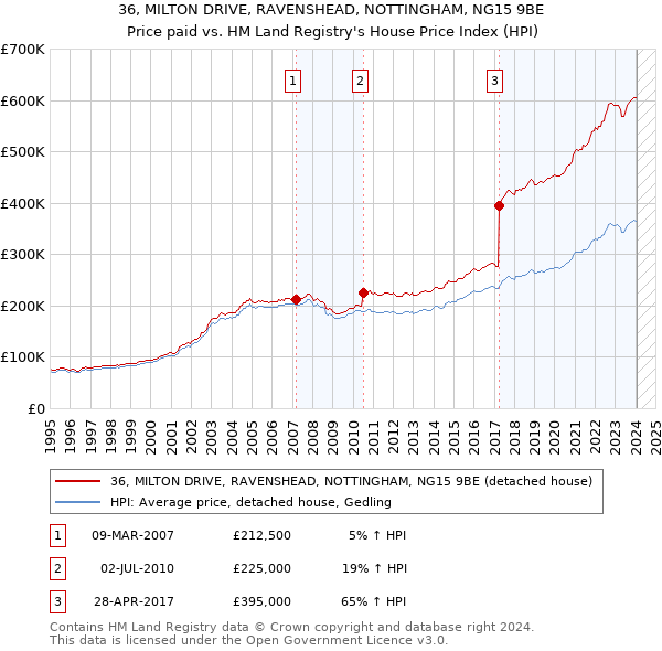 36, MILTON DRIVE, RAVENSHEAD, NOTTINGHAM, NG15 9BE: Price paid vs HM Land Registry's House Price Index