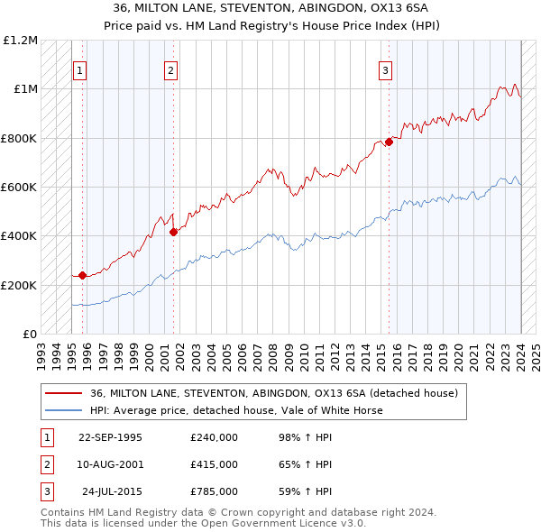 36, MILTON LANE, STEVENTON, ABINGDON, OX13 6SA: Price paid vs HM Land Registry's House Price Index