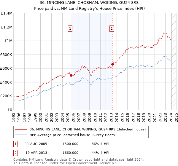 36, MINCING LANE, CHOBHAM, WOKING, GU24 8RS: Price paid vs HM Land Registry's House Price Index