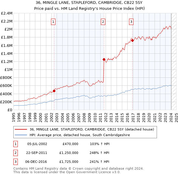 36, MINGLE LANE, STAPLEFORD, CAMBRIDGE, CB22 5SY: Price paid vs HM Land Registry's House Price Index