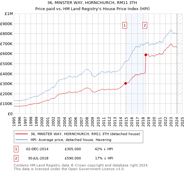 36, MINSTER WAY, HORNCHURCH, RM11 3TH: Price paid vs HM Land Registry's House Price Index