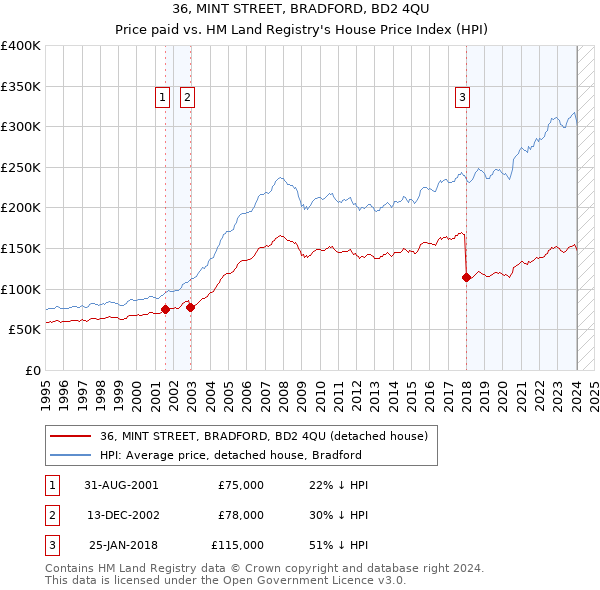 36, MINT STREET, BRADFORD, BD2 4QU: Price paid vs HM Land Registry's House Price Index