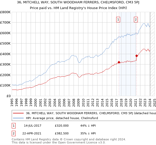 36, MITCHELL WAY, SOUTH WOODHAM FERRERS, CHELMSFORD, CM3 5PJ: Price paid vs HM Land Registry's House Price Index