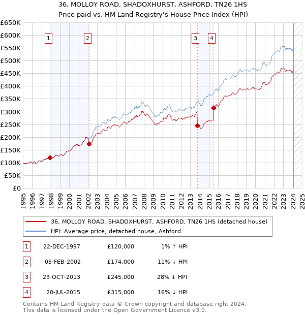 36, MOLLOY ROAD, SHADOXHURST, ASHFORD, TN26 1HS: Price paid vs HM Land Registry's House Price Index
