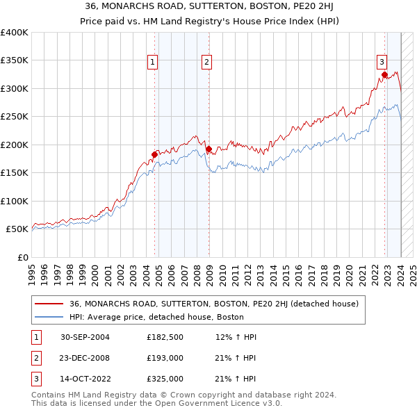 36, MONARCHS ROAD, SUTTERTON, BOSTON, PE20 2HJ: Price paid vs HM Land Registry's House Price Index