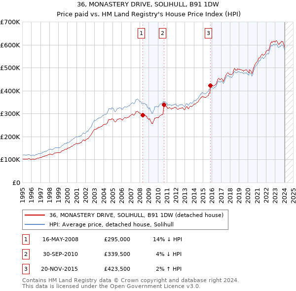 36, MONASTERY DRIVE, SOLIHULL, B91 1DW: Price paid vs HM Land Registry's House Price Index