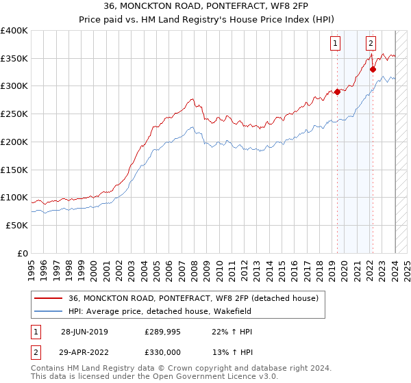 36, MONCKTON ROAD, PONTEFRACT, WF8 2FP: Price paid vs HM Land Registry's House Price Index