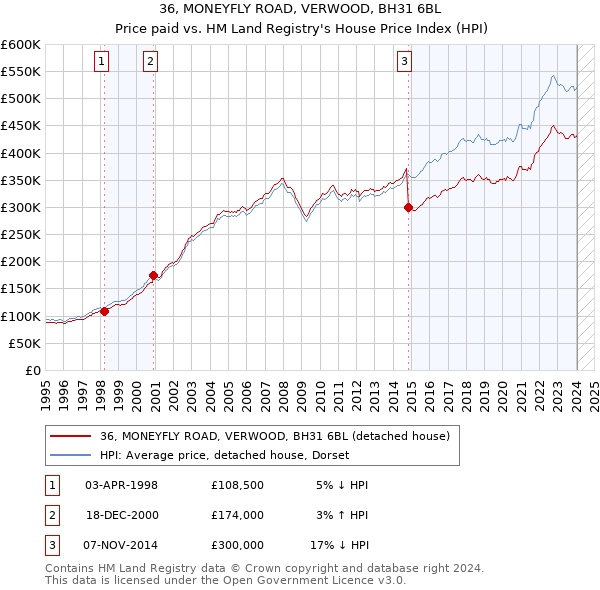 36, MONEYFLY ROAD, VERWOOD, BH31 6BL: Price paid vs HM Land Registry's House Price Index