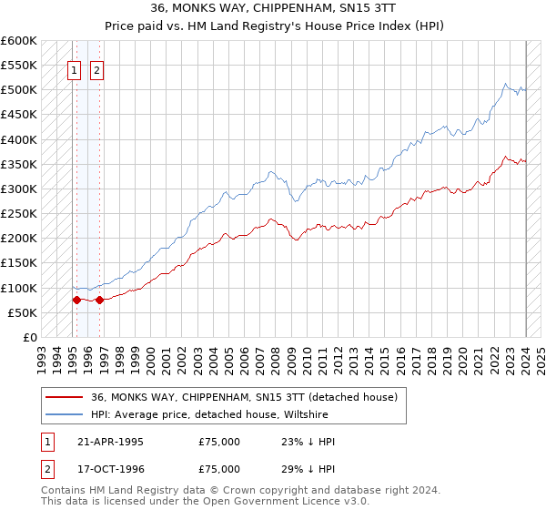 36, MONKS WAY, CHIPPENHAM, SN15 3TT: Price paid vs HM Land Registry's House Price Index