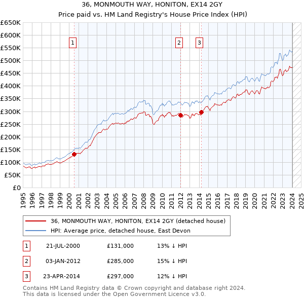 36, MONMOUTH WAY, HONITON, EX14 2GY: Price paid vs HM Land Registry's House Price Index