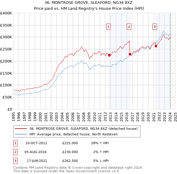 36, MONTROSE GROVE, SLEAFORD, NG34 8XZ: Price paid vs HM Land Registry's House Price Index
