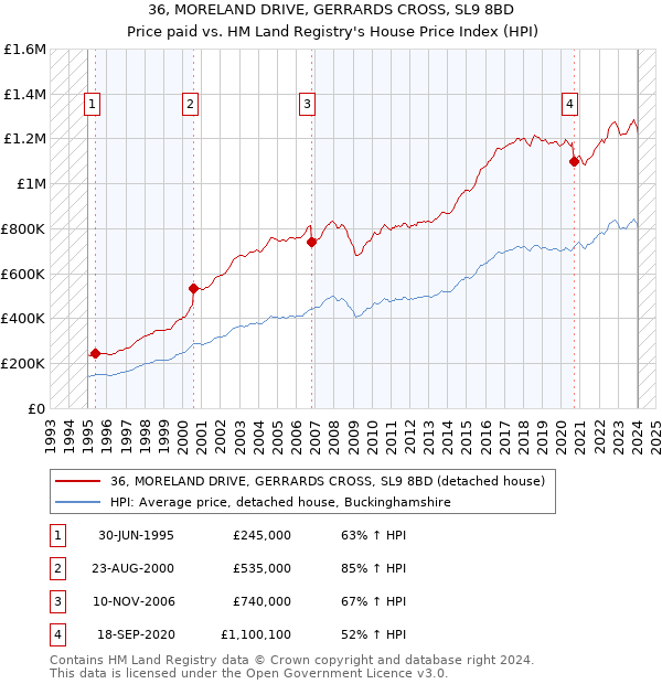 36, MORELAND DRIVE, GERRARDS CROSS, SL9 8BD: Price paid vs HM Land Registry's House Price Index