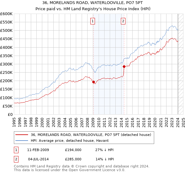 36, MORELANDS ROAD, WATERLOOVILLE, PO7 5PT: Price paid vs HM Land Registry's House Price Index