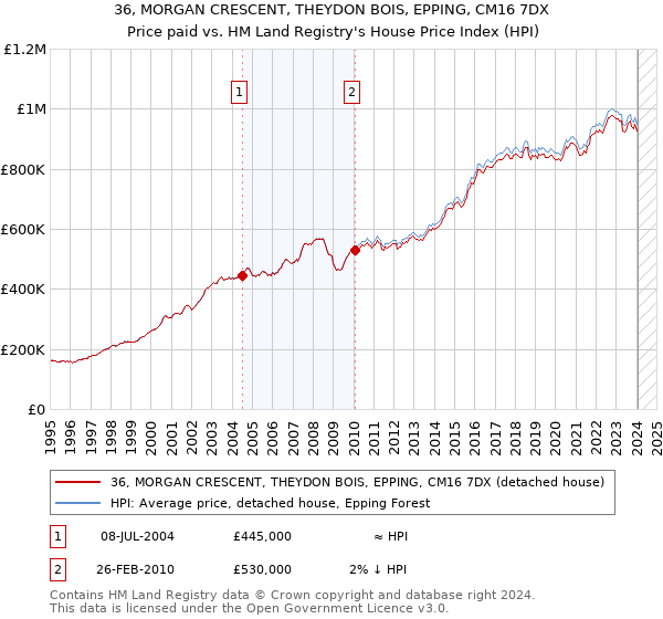 36, MORGAN CRESCENT, THEYDON BOIS, EPPING, CM16 7DX: Price paid vs HM Land Registry's House Price Index